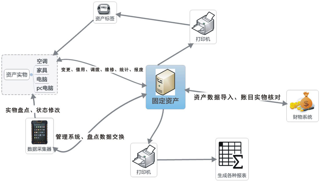 RFID资产管理系统组成图