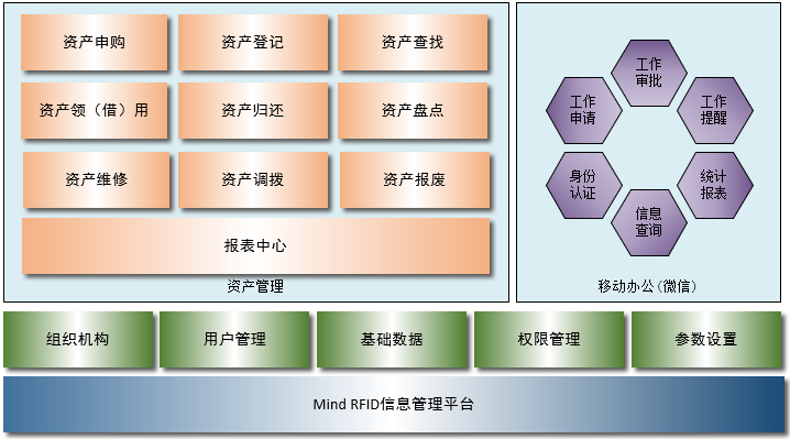RFID资产管理系统功能